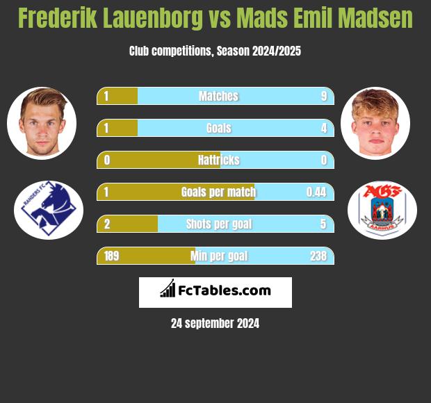 Frederik Lauenborg vs Mads Emil Madsen h2h player stats