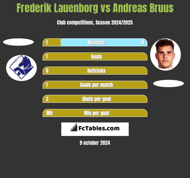 Frederik Lauenborg vs Andreas Bruus h2h player stats