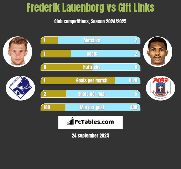 Frederik Lauenborg vs Gift Links h2h player stats