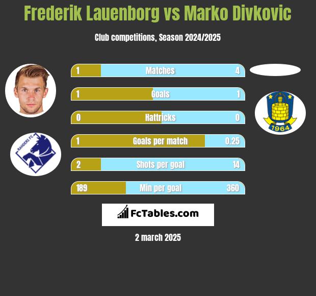 Frederik Lauenborg vs Marko Divkovic h2h player stats