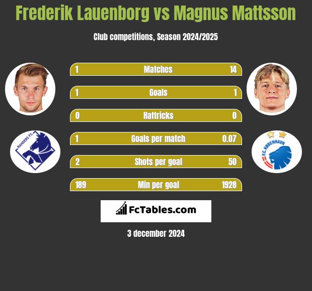 Frederik Lauenborg vs Magnus Mattsson h2h player stats