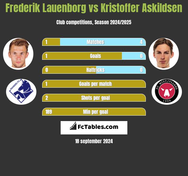 Frederik Lauenborg vs Kristoffer Askildsen h2h player stats