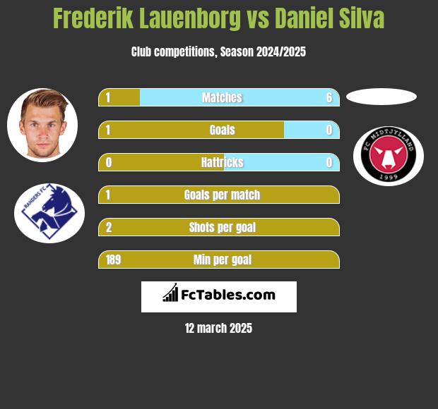 Frederik Lauenborg vs Daniel Silva h2h player stats