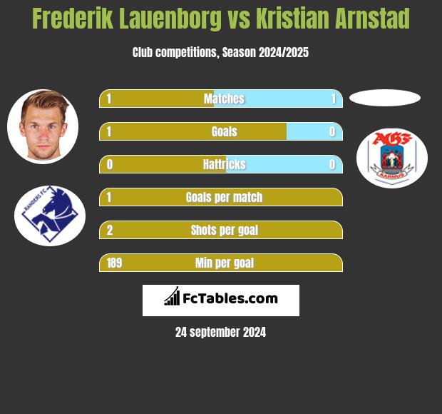 Frederik Lauenborg vs Kristian Arnstad h2h player stats