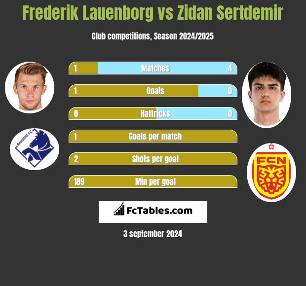 Frederik Lauenborg vs Zidan Sertdemir h2h player stats