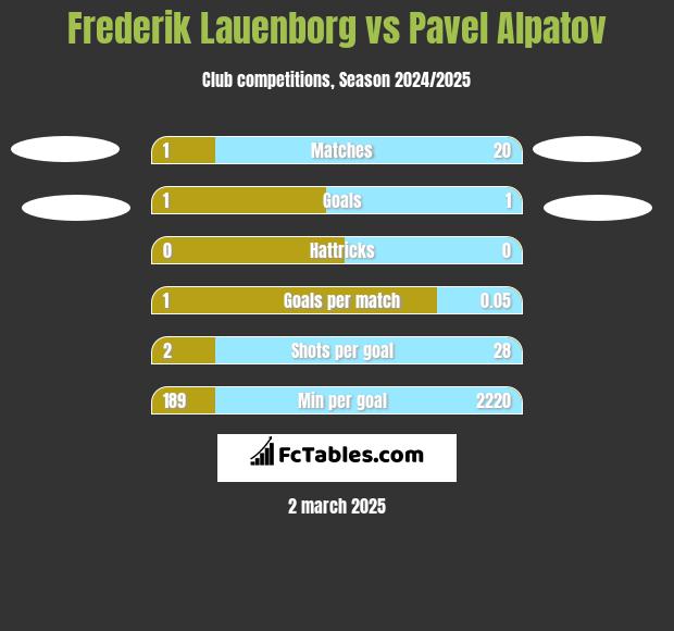 Frederik Lauenborg vs Pavel Alpatov h2h player stats