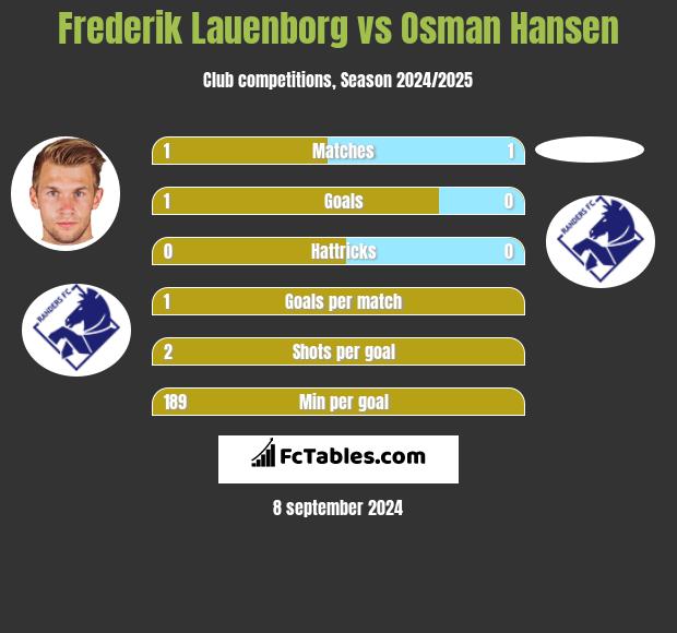 Frederik Lauenborg vs Osman Hansen h2h player stats