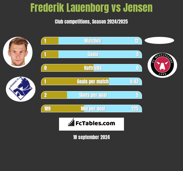 Frederik Lauenborg vs Jensen h2h player stats