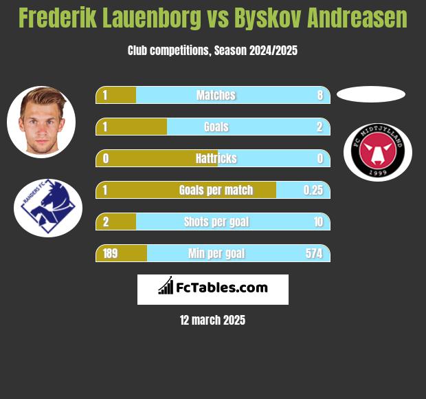 Frederik Lauenborg vs Byskov Andreasen h2h player stats