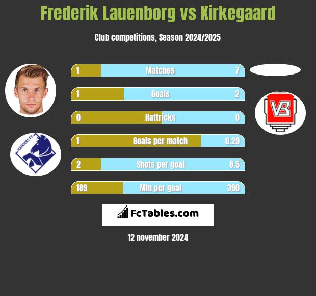 Frederik Lauenborg vs Kirkegaard h2h player stats