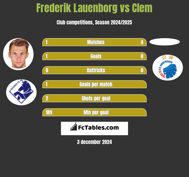 Frederik Lauenborg vs Clem h2h player stats