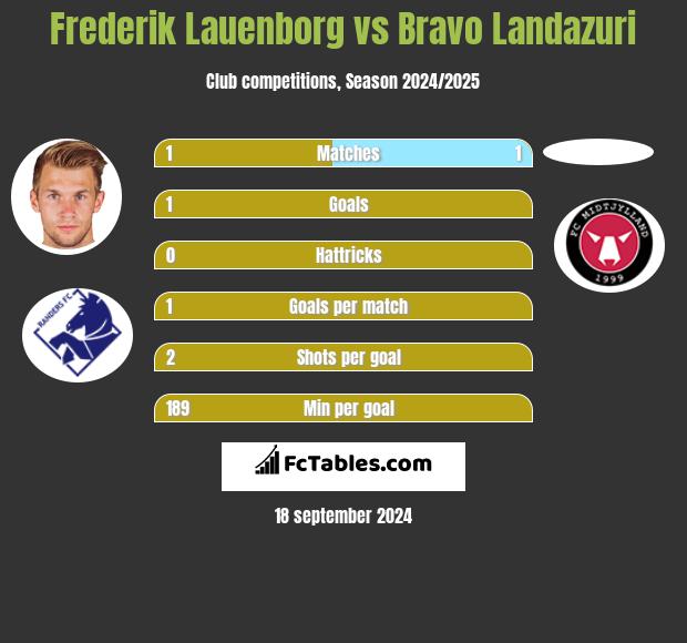 Frederik Lauenborg vs Bravo Landazuri h2h player stats