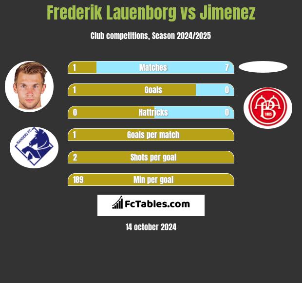 Frederik Lauenborg vs Jimenez h2h player stats