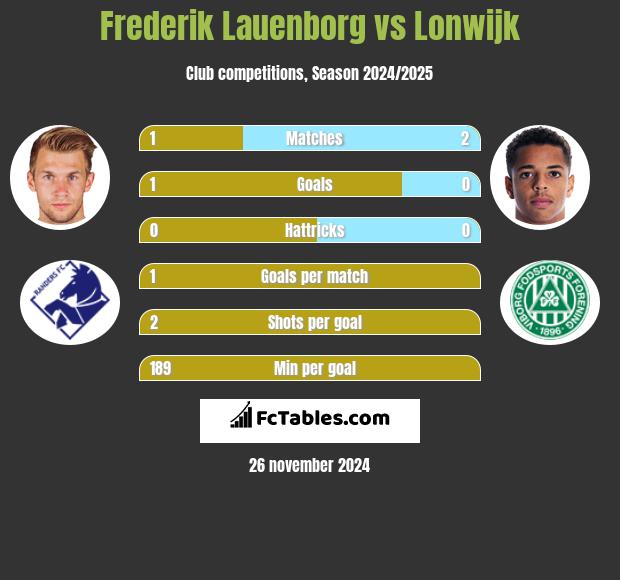 Frederik Lauenborg vs Lonwijk h2h player stats