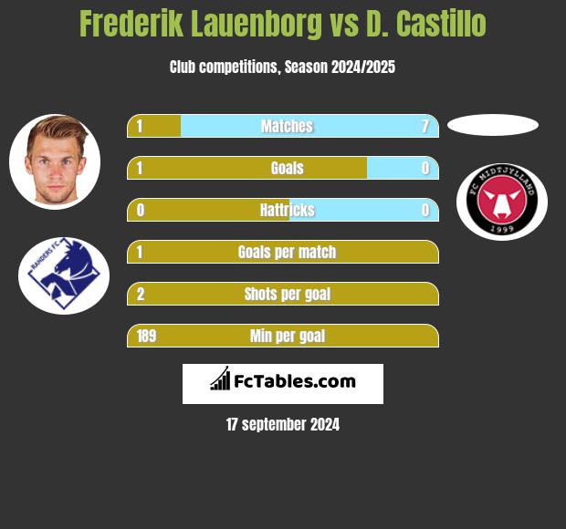 Frederik Lauenborg vs D. Castillo h2h player stats