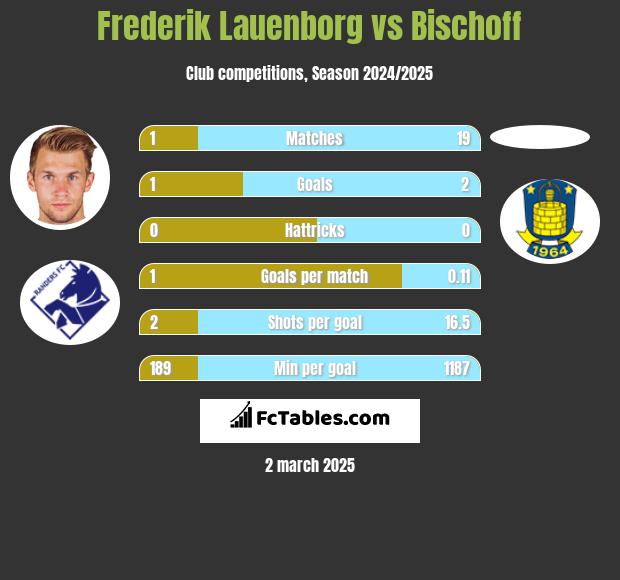 Frederik Lauenborg vs Bischoff h2h player stats