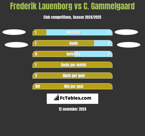 Frederik Lauenborg vs C. Gammelgaard h2h player stats