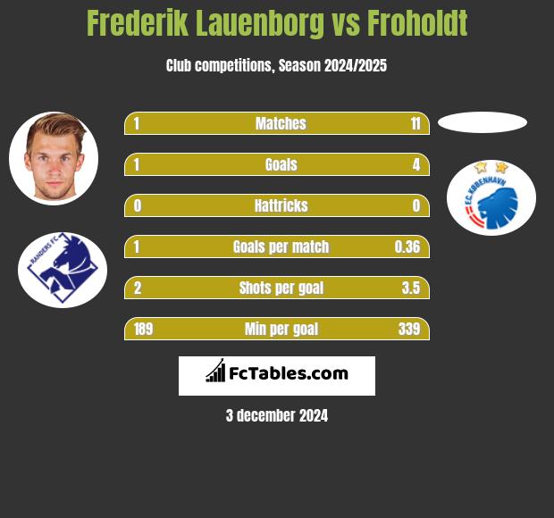 Frederik Lauenborg vs Froholdt h2h player stats