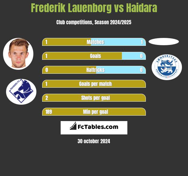 Frederik Lauenborg vs Haidara h2h player stats