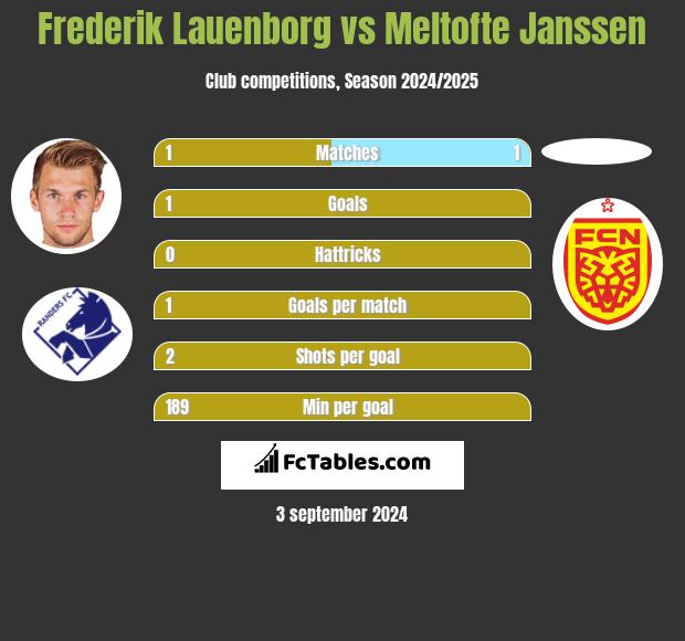 Frederik Lauenborg vs Meltofte Janssen h2h player stats