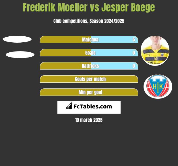 Frederik Moeller vs Jesper Boege h2h player stats