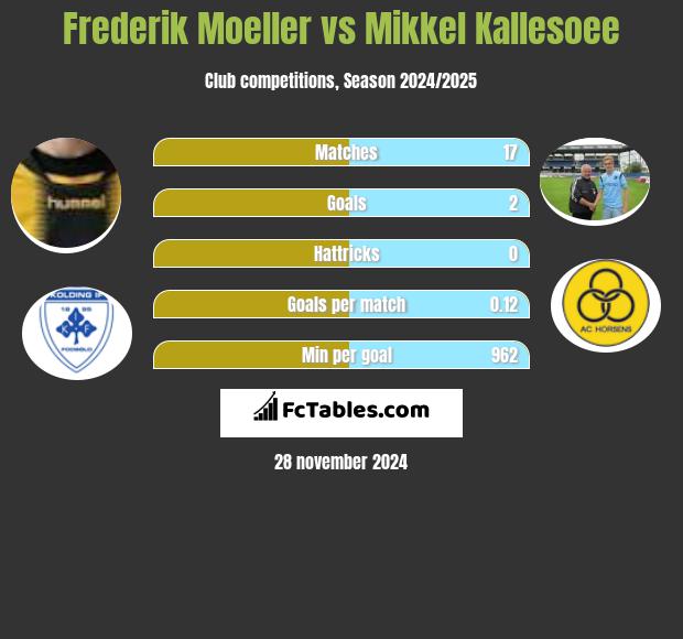 Frederik Moeller vs Mikkel Kallesoee h2h player stats