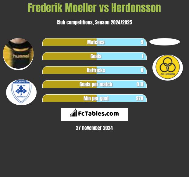 Frederik Moeller vs Herdonsson h2h player stats