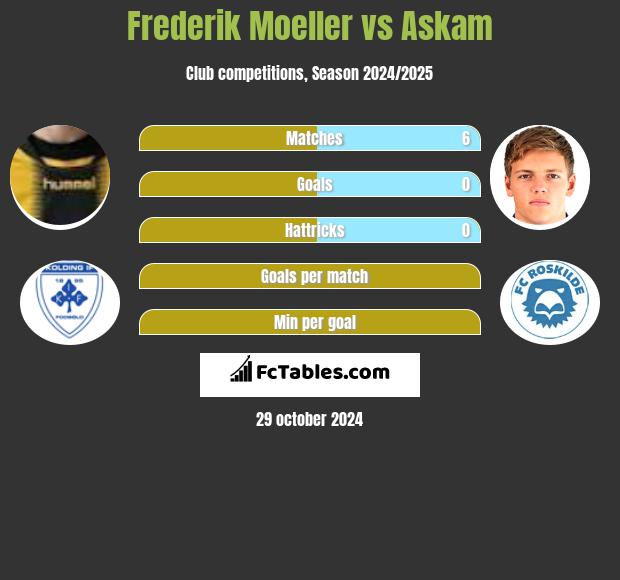 Frederik Moeller vs Askam h2h player stats