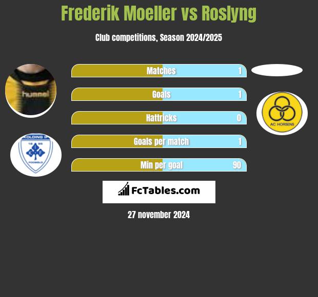 Frederik Moeller vs Roslyng h2h player stats