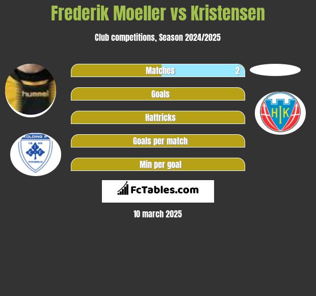 Frederik Moeller vs Kristensen h2h player stats