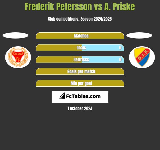 Frederik Petersson vs A. Priske h2h player stats