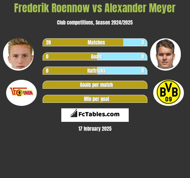 Frederik Roennow vs Alexander Meyer h2h player stats