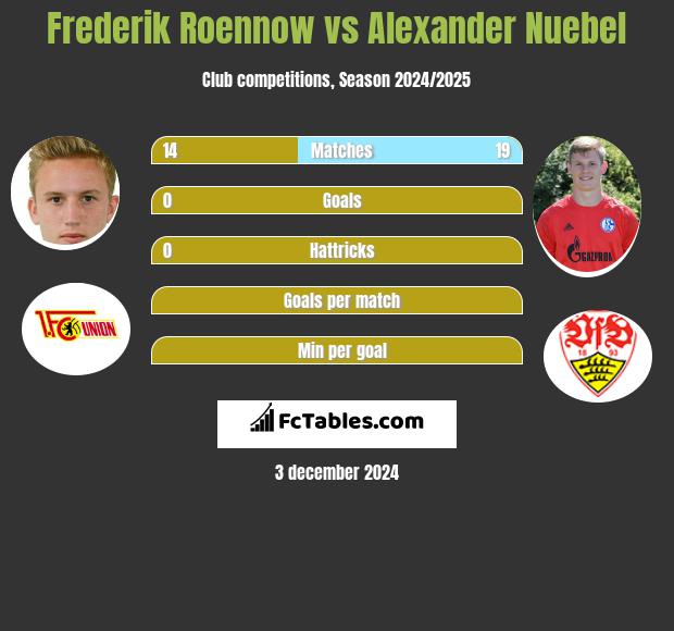 Frederik Roennow vs Alexander Nuebel h2h player stats