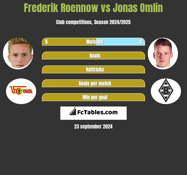 Frederik Roennow vs Jonas Omlin h2h player stats