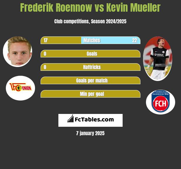 Frederik Roennow vs Kevin Mueller h2h player stats