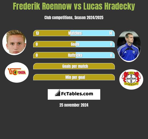 Frederik Roennow vs Lucas Hradecky h2h player stats