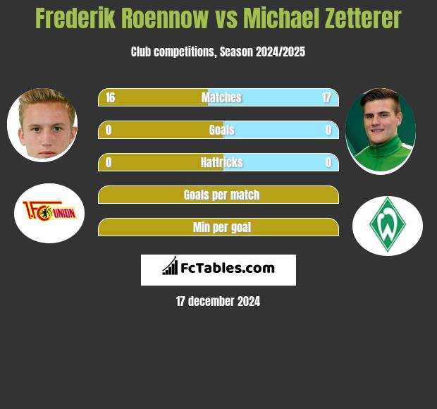 Frederik Roennow vs Michael Zetterer h2h player stats