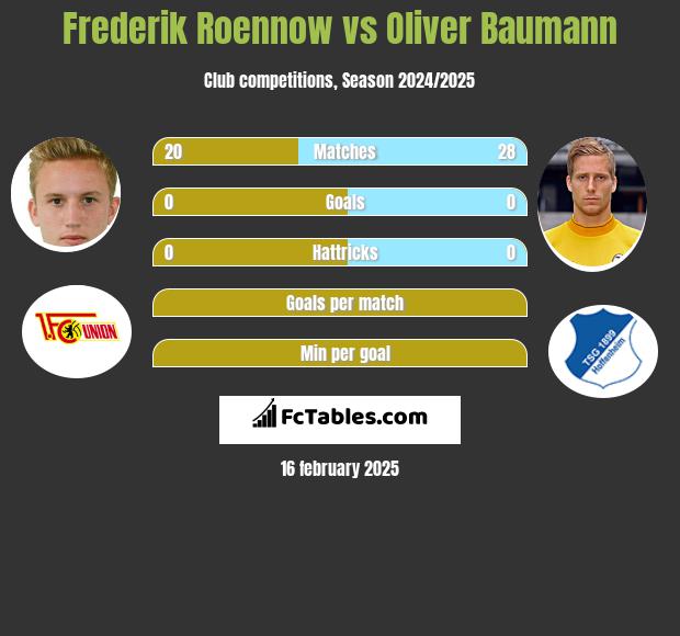 Frederik Roennow vs Oliver Baumann h2h player stats