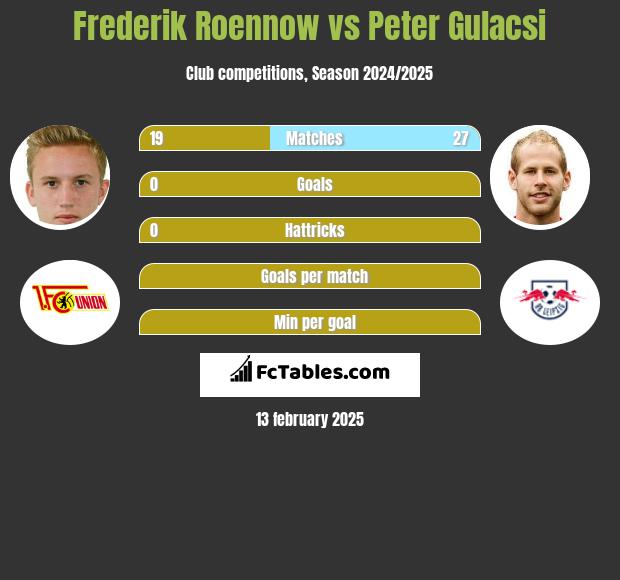 Frederik Roennow vs Peter Gulacsi h2h player stats