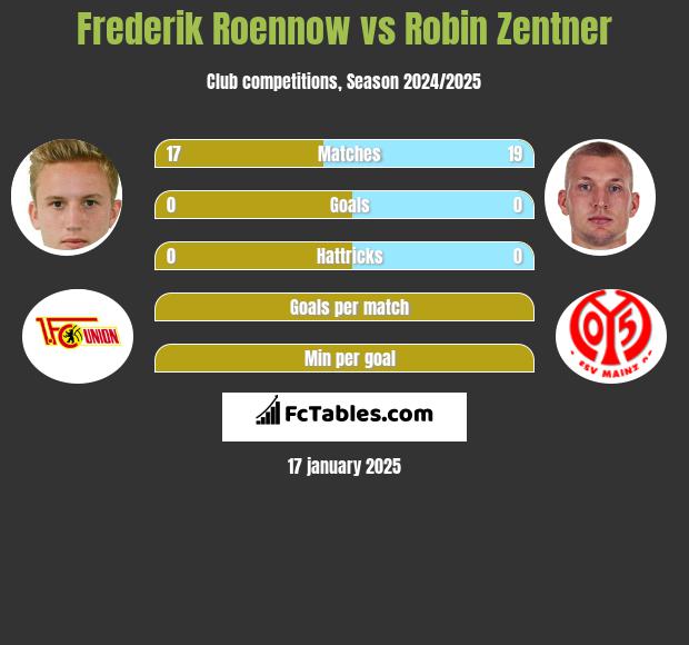 Frederik Roennow vs Robin Zentner h2h player stats