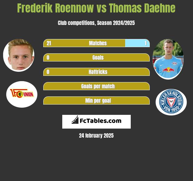 Frederik Roennow vs Thomas Daehne h2h player stats