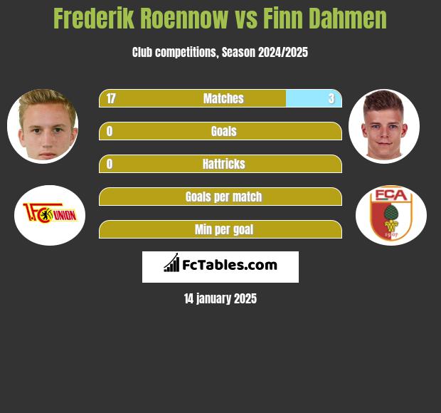 Frederik Roennow vs Finn Dahmen h2h player stats