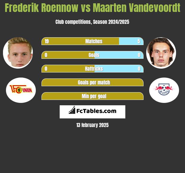 Frederik Roennow vs Maarten Vandevoordt h2h player stats