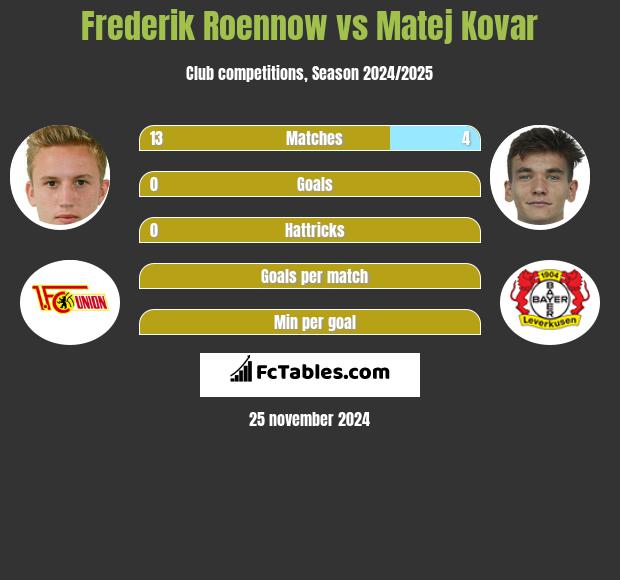 Frederik Roennow vs Matej Kovar h2h player stats