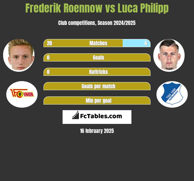 Frederik Roennow vs Luca Philipp h2h player stats