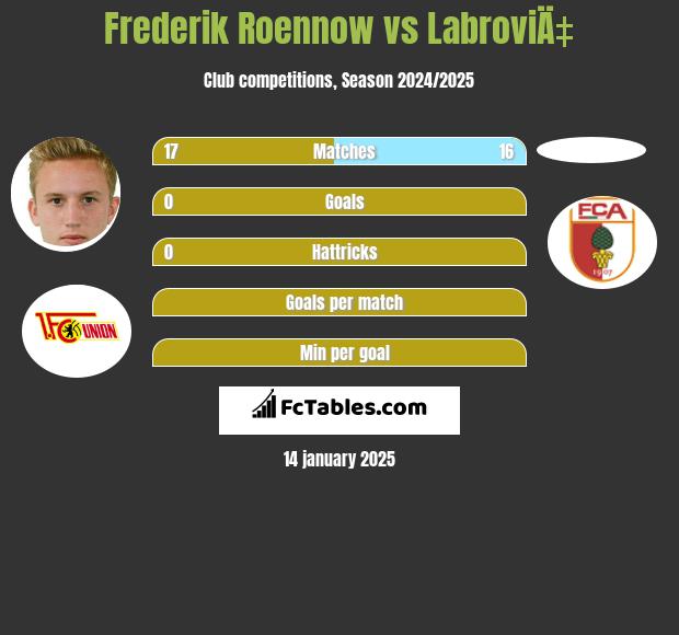 Frederik Roennow vs LabroviÄ‡ h2h player stats