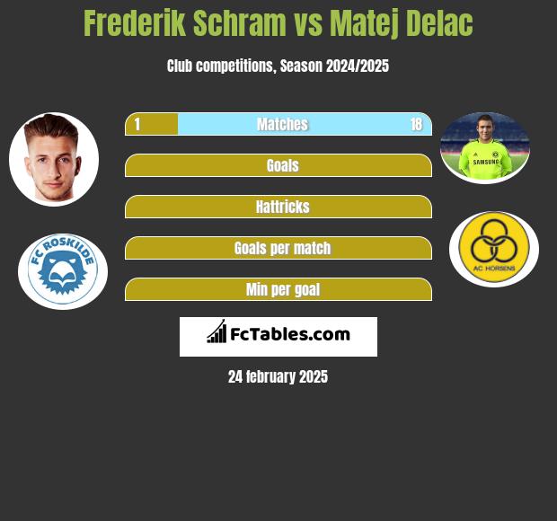 Frederik Schram vs Matej Delac h2h player stats