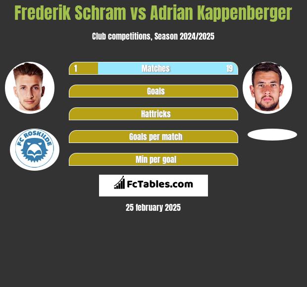 Frederik Schram vs Adrian Kappenberger h2h player stats