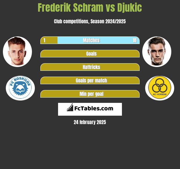 Frederik Schram vs Djukic h2h player stats