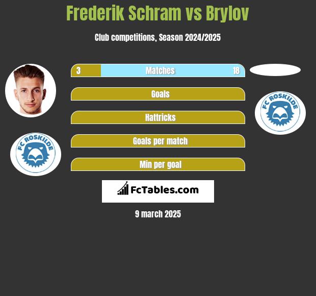 Frederik Schram vs Brylov h2h player stats